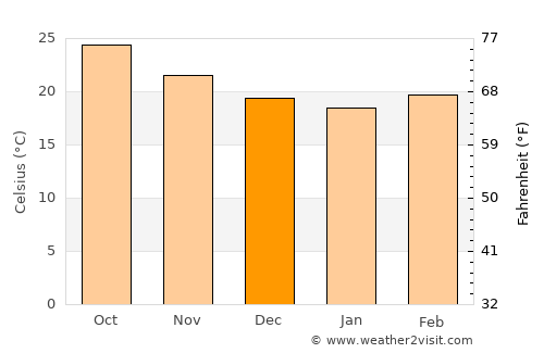 Tecolutla average temperature in December