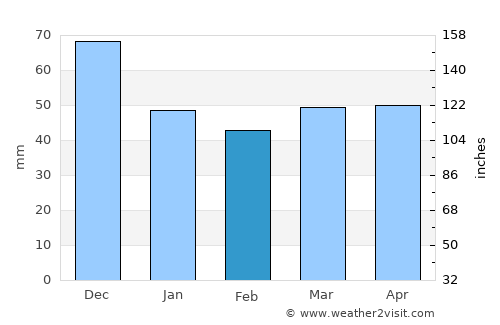 Tecolutla average rain in February