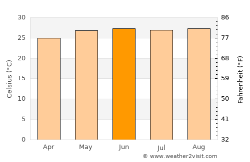 Tecolutla average temperature in June