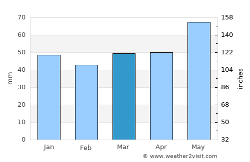 Tecolutla average rain in March