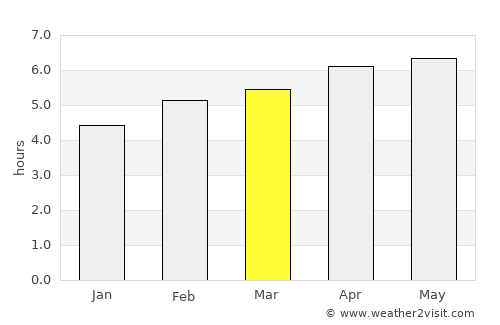 Tecolutla average rain in March