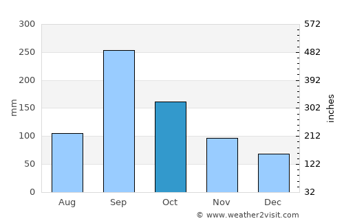 Tecolutla average rain in October