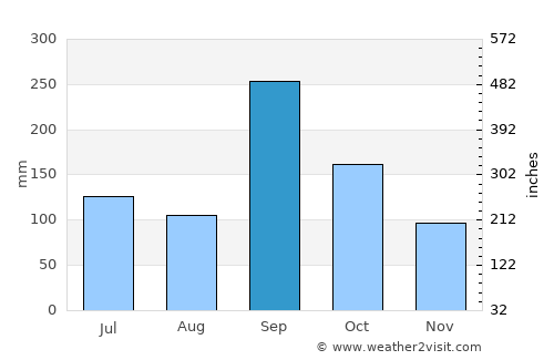 Tecolutla average rain in September