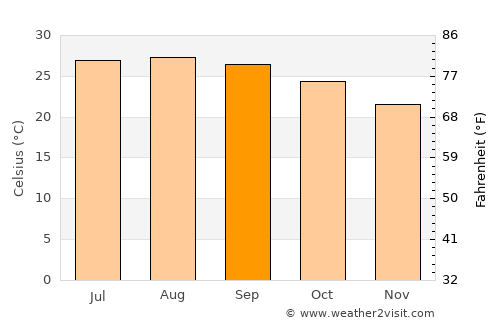 Tecolutla average temperature in September