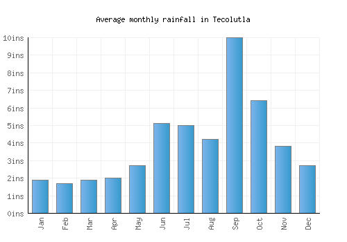 Tecolutla monthly rainfall chart (inches)