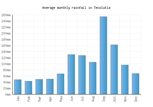 Tecolutla monthly rainfall chart (mm)