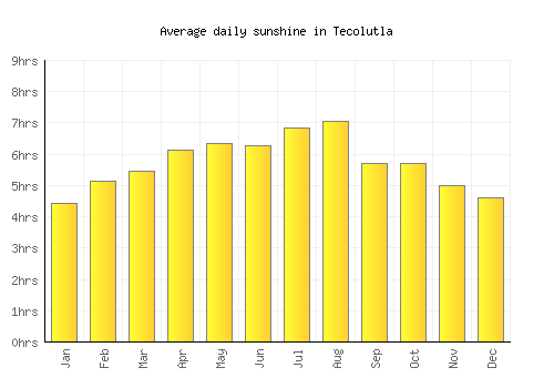 Tecolutla average daily sunshine chart