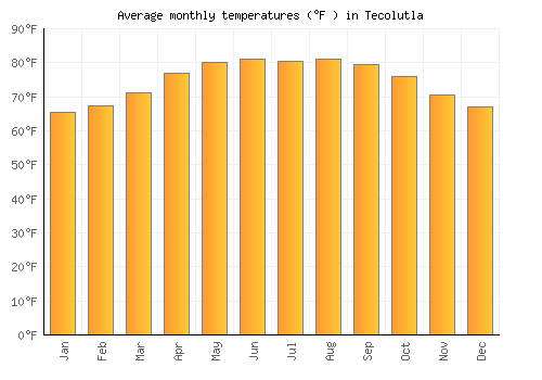 Tecolutla average temperature chart (Fahrenheit)