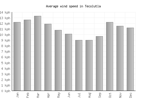 Tecolutla average winspeed by month (km/h)