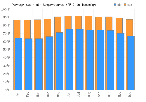 Tecomán average minimum / maximum temperatures (Fahrenheit)