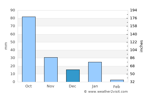 Tecomán average rain in December