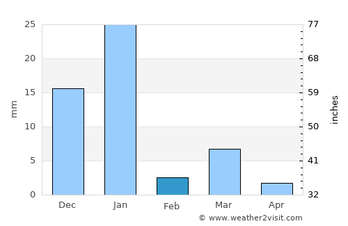 Tecomán average rain in February