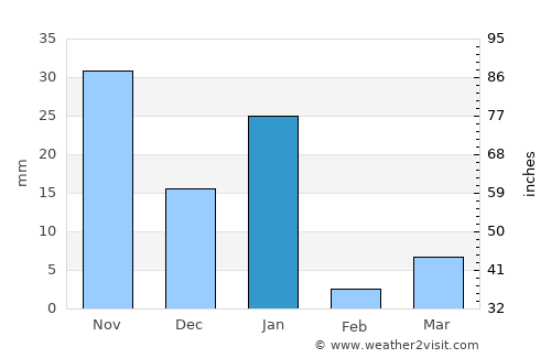 Tecomán average rain in January