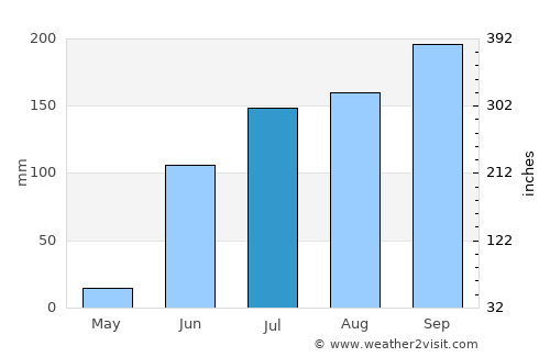 Tecomán average rain in July