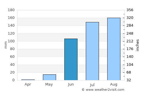 Tecomán average rain in June