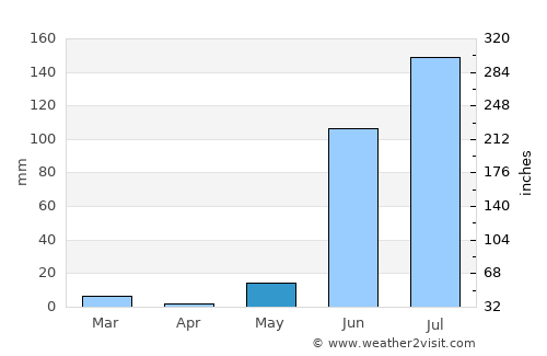 Tecomán average rain in May
