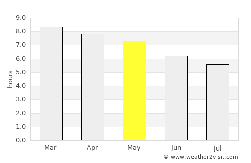 Tecomán average rain in May