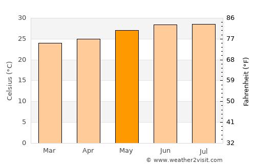 Tecomán average temperature in May