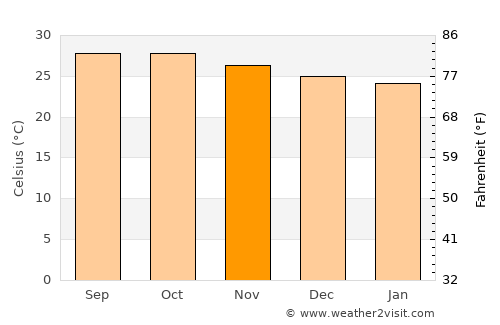 Tecomán average temperature in November