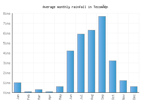 Tecomán monthly rainfall chart (inches)