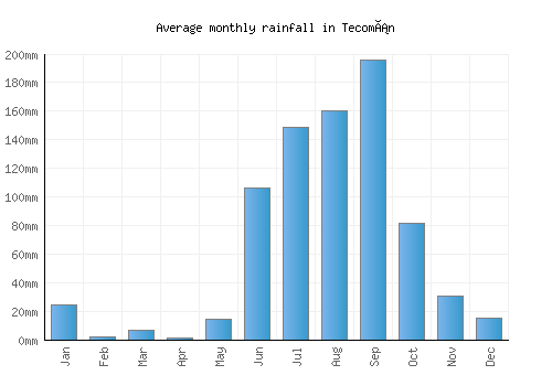 Tecomán monthly rainfall chart (mm)