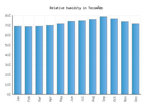 Tecomán relative humidity averages