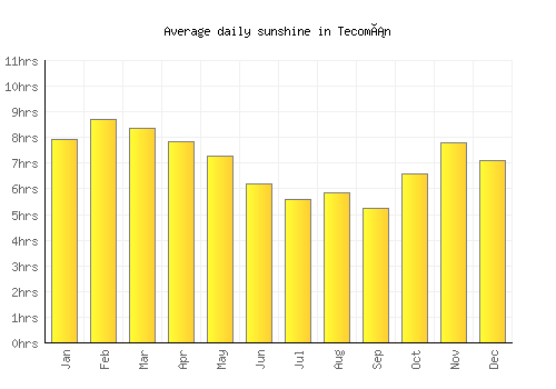 Tecomán average daily sunshine chart