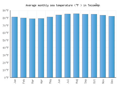 Tecomán average sea temperature chart (Fahrenheit)