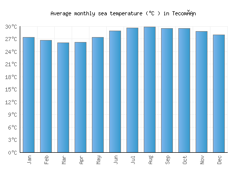 Tecomán average sea temperature chart (Celsius)