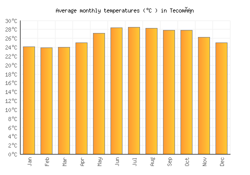 Tecomán average temperature chart (Celsius)