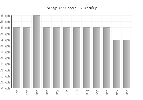 Tecomán average winspeed by month (mph)
