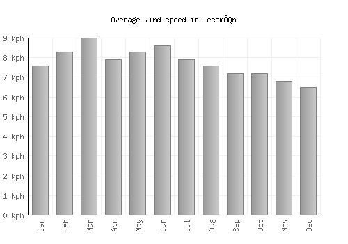 Tecomán average winspeed by month (km/h)