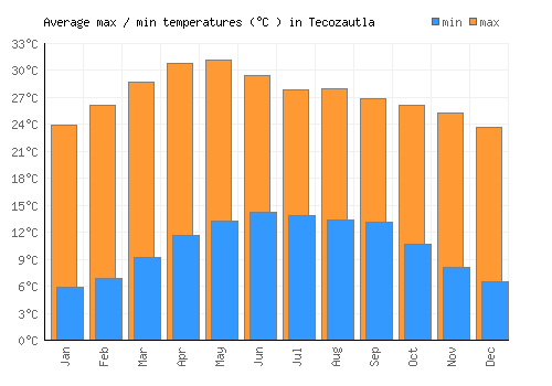 Tecozautla average minimum / maximum temperatures (Celsius)