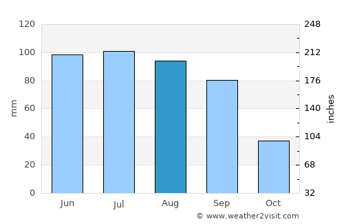 Tecozautla average rain in August