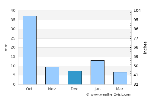 Tecozautla average rain in December