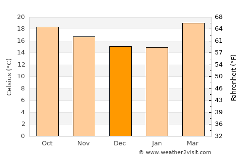 Tecozautla average temperature in December