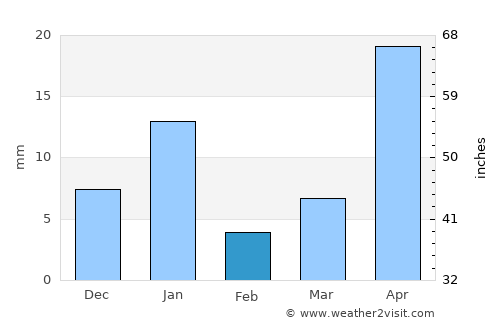 Tecozautla average rain in February