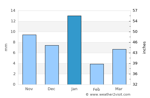 Tecozautla average rain in January