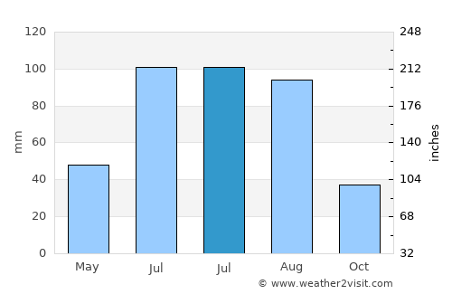 Tecozautla average rain in July