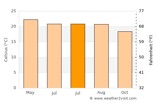 Tecozautla average temperature in July