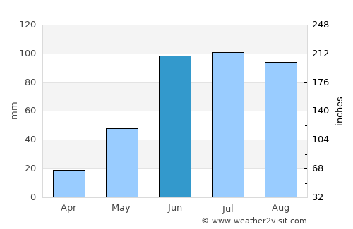 Tecozautla average rain in June