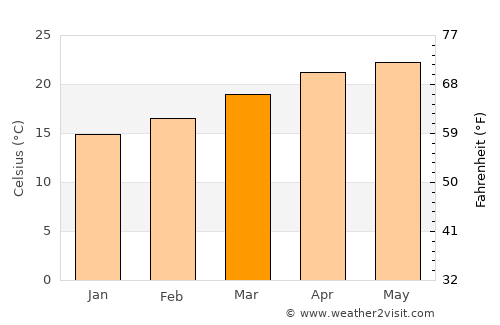 Tecozautla average temperature in March