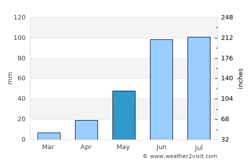Tecozautla average rain in May