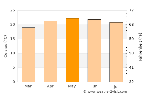 Tecozautla average temperature in May