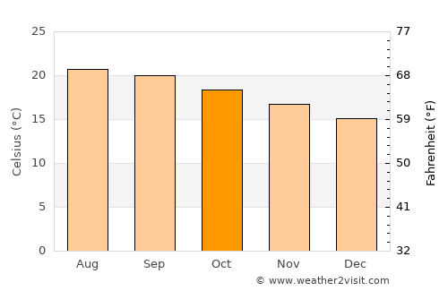 Tecozautla average temperature in October