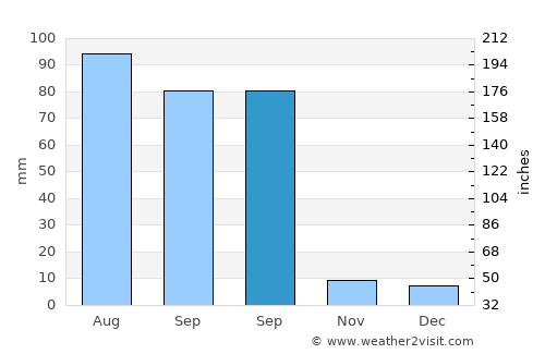 Tecozautla average rain in September