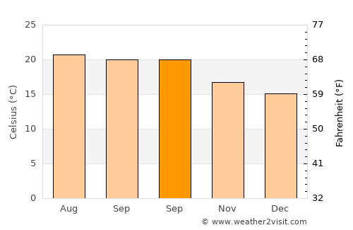 Tecozautla average temperature in September