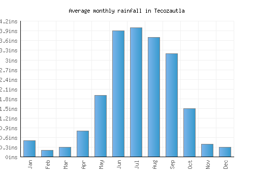 Tecozautla monthly rainfall chart (inches)