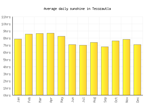 Tecozautla average daily sunshine chart