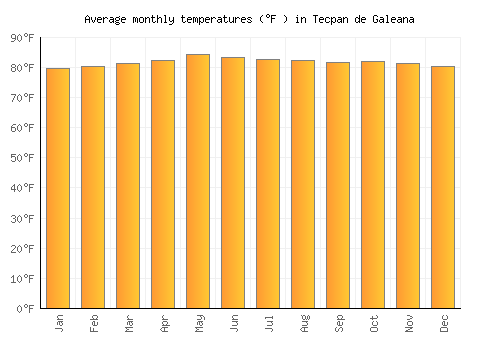 Tecpan de Galeana average temperature chart (Fahrenheit)